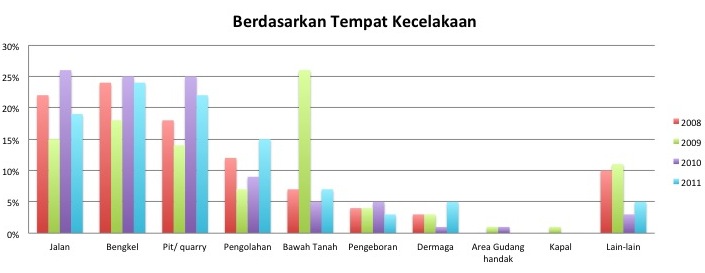 Evaluasi Kecelakaan  Tambang di Indonesia tahun 2008 2011